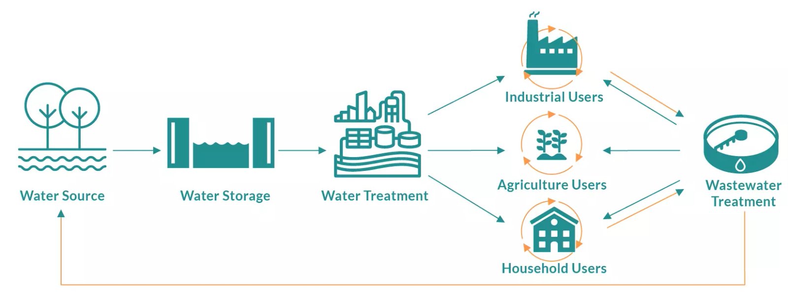 Irrigation Solutions